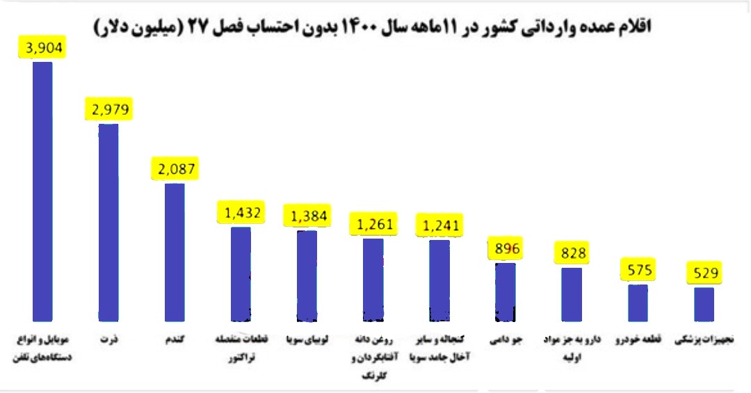 رتبه اول واردات ایران به کدام کالا اختصاص یافت؟!