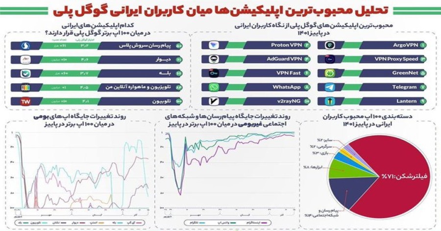 فیلترشکن، محبوب‌ترین اپلیکیشن کاربران ساکن در ایران شد