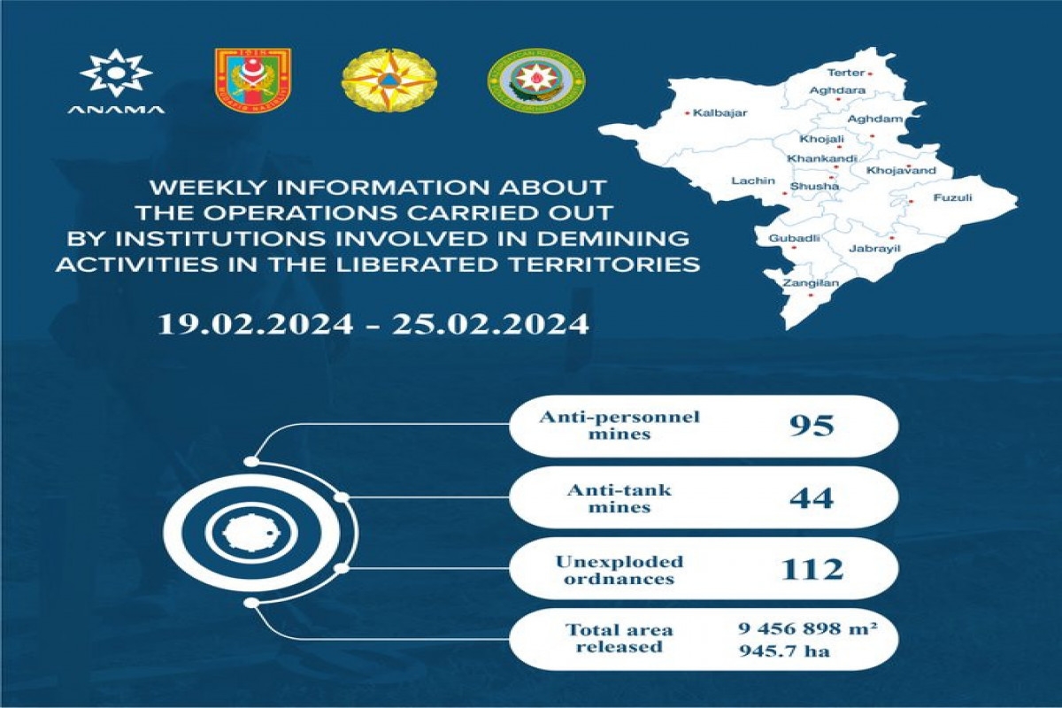 Azad edilmiş ərazilərdə daha 139 mina aşkarlanıb