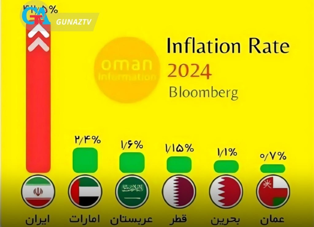 شکاف تورمی ایران با همسایگان خلیج عربی؛ ۴۲ درصد در برابر ۶ درصد