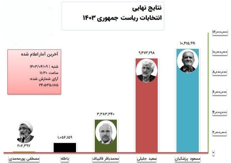 انتخابات ریاست جمهوری ایران به دور دوم کشیده شد
