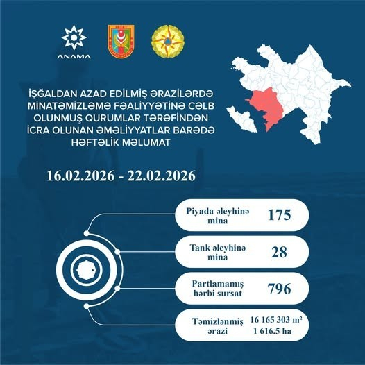 Azad edilmiş ərazilərdə daha 203 mina, 796 PHS aşkarlanıb