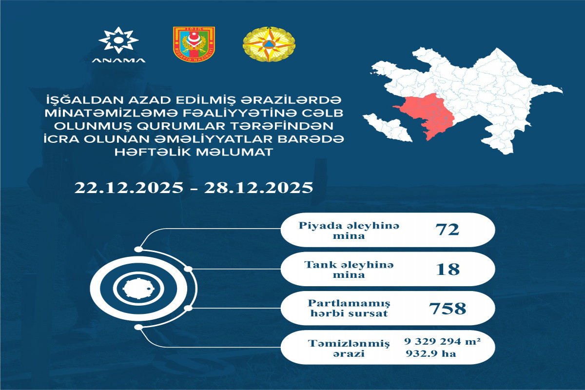 Azad edilmiş ərazilərdə daha 90 mina, 758 PHS aşkarlanıb