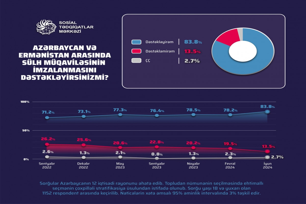 Respondentlərin 84%-i Ermənistanla sülh müqaviləsinin imzalanmasını dəstəkləyib