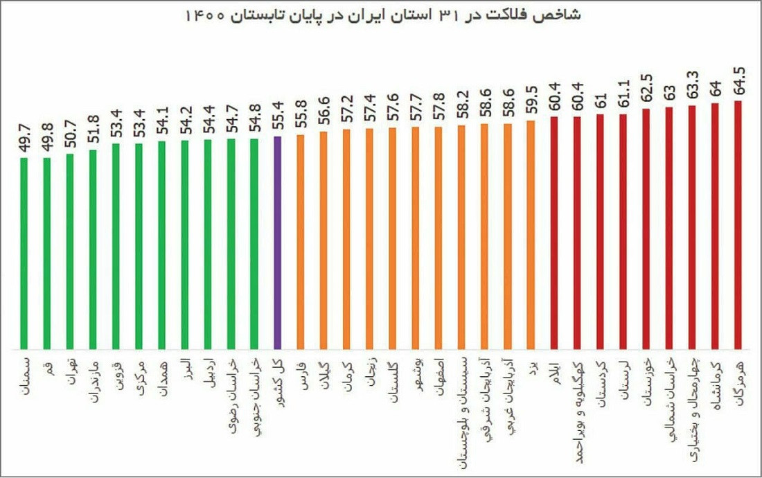 İranda 20 əyalətin əhalisi sosial güzarana görə səfil sayılır